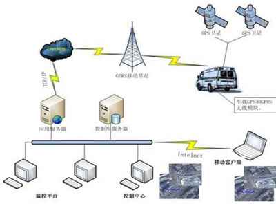 北斗GPS环卫车辆作业监控设备